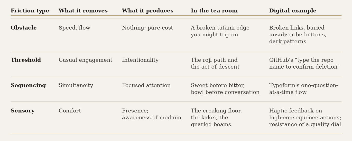 Four types of friction. Only one is a failure.