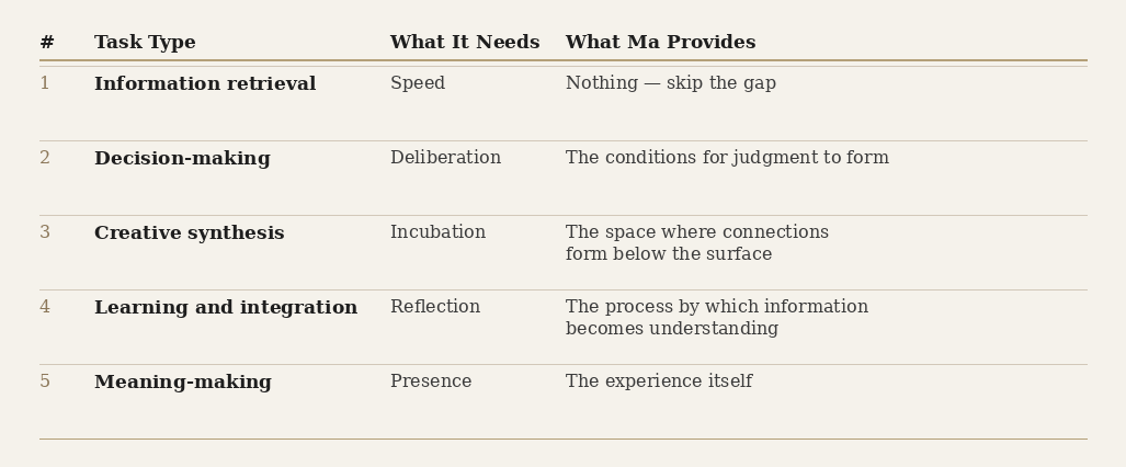 Five task types and where ma belongs.
